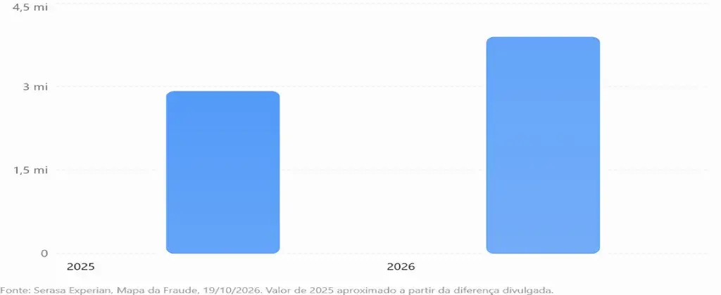 Tentativas de fraude de identidade digital no Brasil